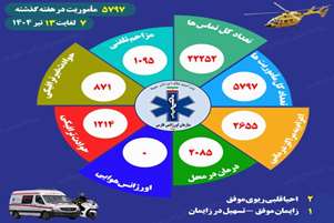 ثبت 5797 مأموریت توسط اورژانس فارس در یک هفته گذشته